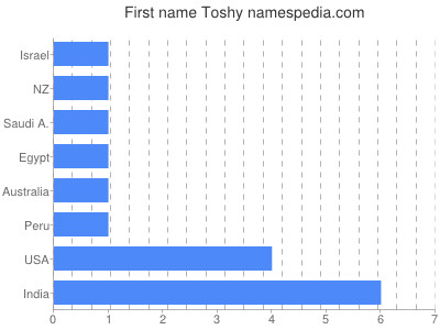 Given name Toshy