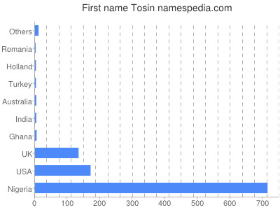 Given name Tosin