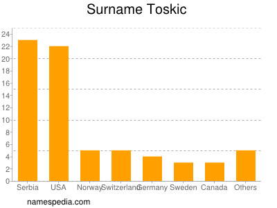Surname Toskic