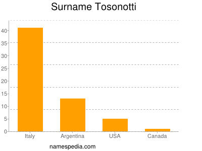 Surname Tosonotti