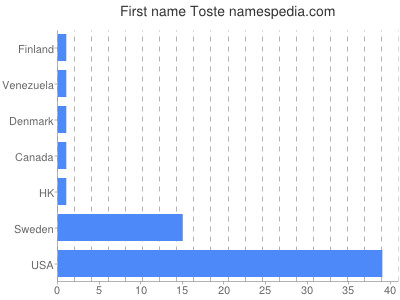 Given name Toste