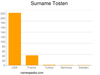 Surname Tosten