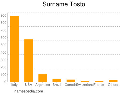 Surname Tosto