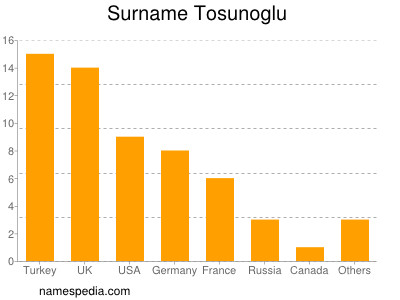 Surname Tosunoglu