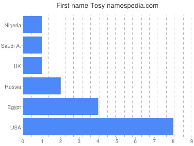 Given name Tosy