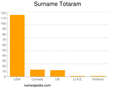 Surname Totaram