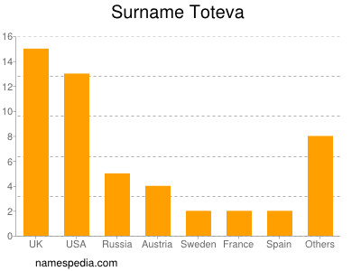 Surname Toteva