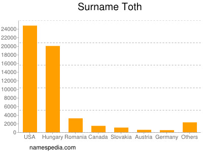Surname Toth