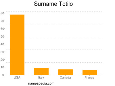 Surname Totilo