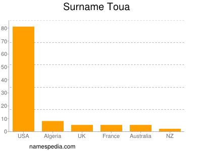 Surname Toua
