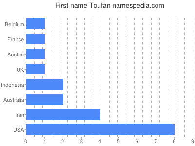 Given name Toufan