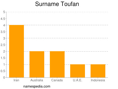 Surname Toufan