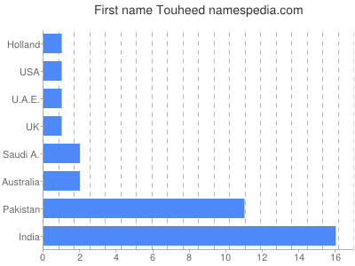 Given name Touheed