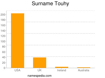 Surname Touhy