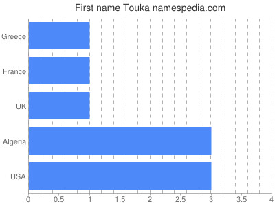 Given name Touka