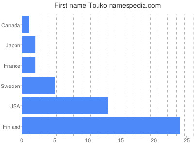 Given name Touko