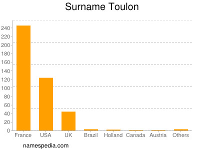 Surname Toulon