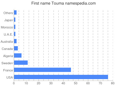 Given name Touma