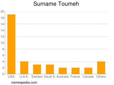 Surname Toumeh