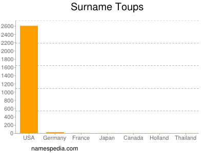 Surname Toups