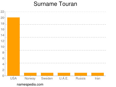 Surname Touran