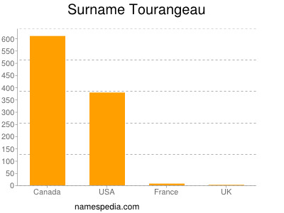 Surname Tourangeau