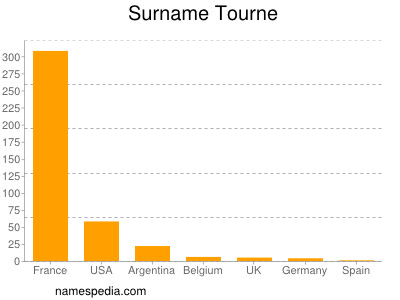Surname Tourne