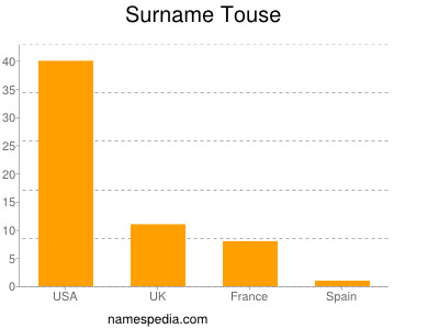 Surname Touse