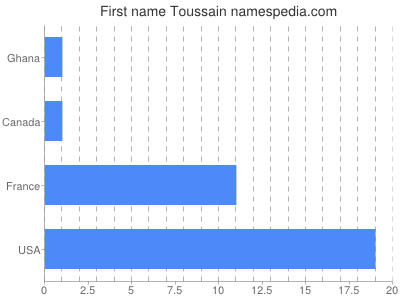 Given name Toussain