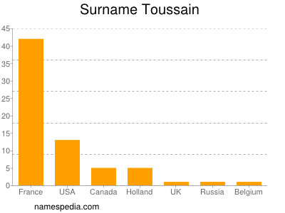 Surname Toussain