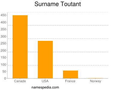 Surname Toutant