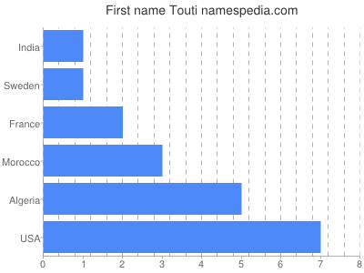 Given name Touti