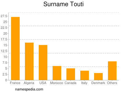Surname Touti