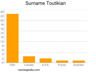 Surname Toutikian