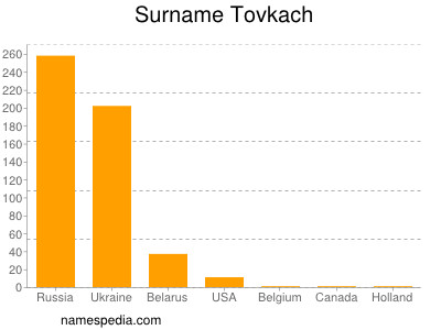 Surname Tovkach