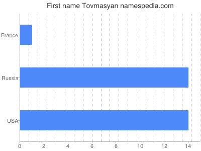 Given name Tovmasyan