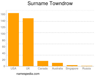 Surname Towndrow