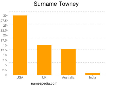 Surname Towney