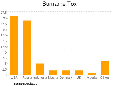 Surname Tox