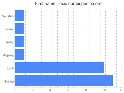 Given name Toxic