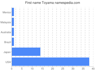 Given name Toyama