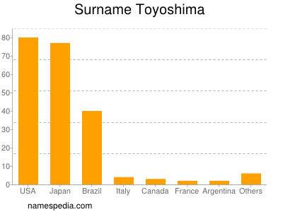 Surname Toyoshima
