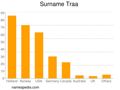 Surname Traa