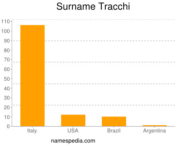 Surname Tracchi
