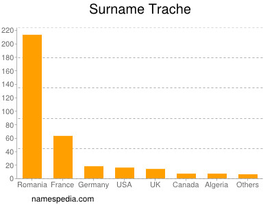 Surname Trache