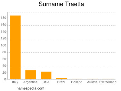 Surname Traetta