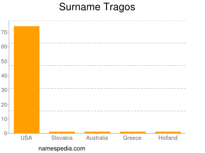 Surname Tragos