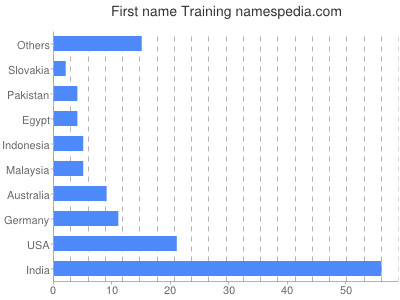 Given name Training