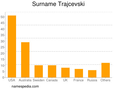Surname Trajcevski
