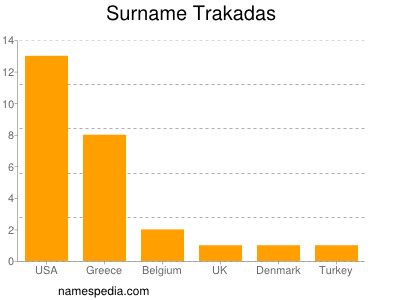 Surname Trakadas